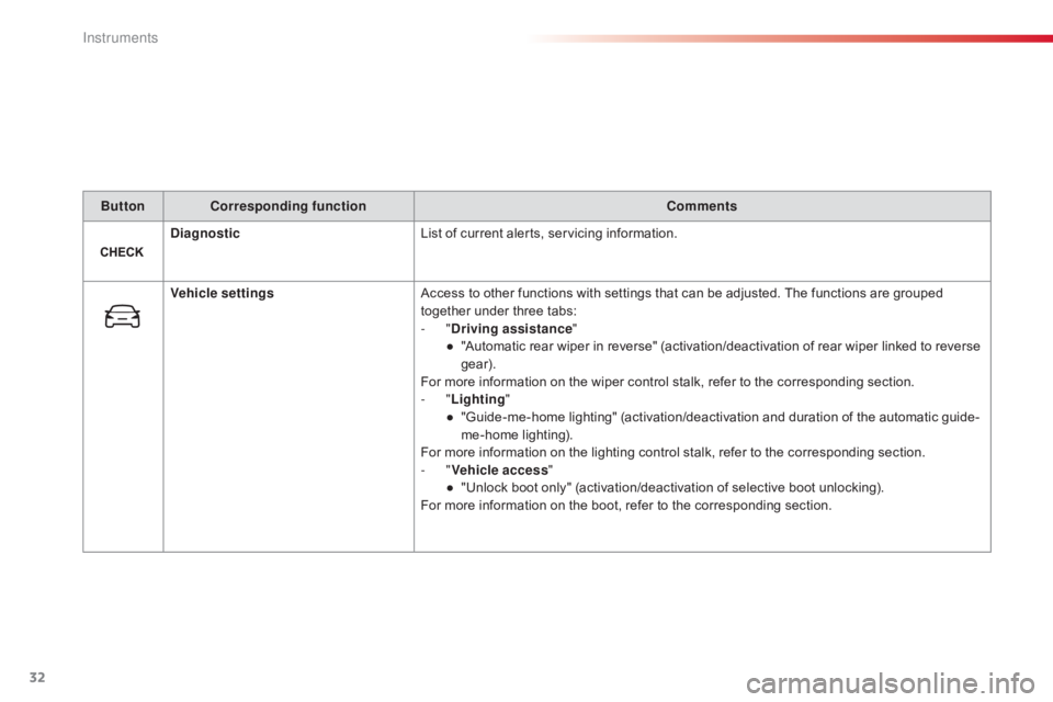 CITROEN C4 2018 Owners Guide 32
C4-cactus_en_Chap01_Instruments-de-bord_ed01-2016
ButtonCorresponding function Comments
Diagnostic List
of current alerts, servicing information.
Vehicle settings Access
to oth CITROEN C4 2018 Owners Guide 32
C4-cactus_en_Chap01_Instruments-de-bord_ed01-2016
ButtonCorresponding function Comments
Diagnostic List
of current alerts, servicing information.
Vehicle settings Access
to oth