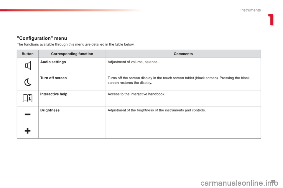 CITROEN C4 2018 Owners Guide 33
C4-cactus_en_Chap01_Instruments-de-bord_ed01-2016
The functions available through this menu are detailed in the table below.
"Configuration" menu
ButtonCorresponding function Com CITROEN C4 2018 Owners Guide 33
C4-cactus_en_Chap01_Instruments-de-bord_ed01-2016
The functions available through this menu are detailed in the table below.
"Configuration" menu
ButtonCorresponding function Com