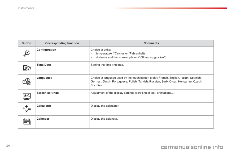 CITROEN C4 2018 Owners Guide 34
C4-cactus_en_Chap01_Instruments-de-bord_ed01-2016
ButtonCorresponding function Comments
Configuration Choice
of units:
-
t
emperature (°Celsius or °Fahrenheit)
-
d
istance CITROEN C4 2018 Owners Guide 34
C4-cactus_en_Chap01_Instruments-de-bord_ed01-2016
ButtonCorresponding function Comments
Configuration Choice
of units:
-
t
emperature (°Celsius or °Fahrenheit)
-
d
istance