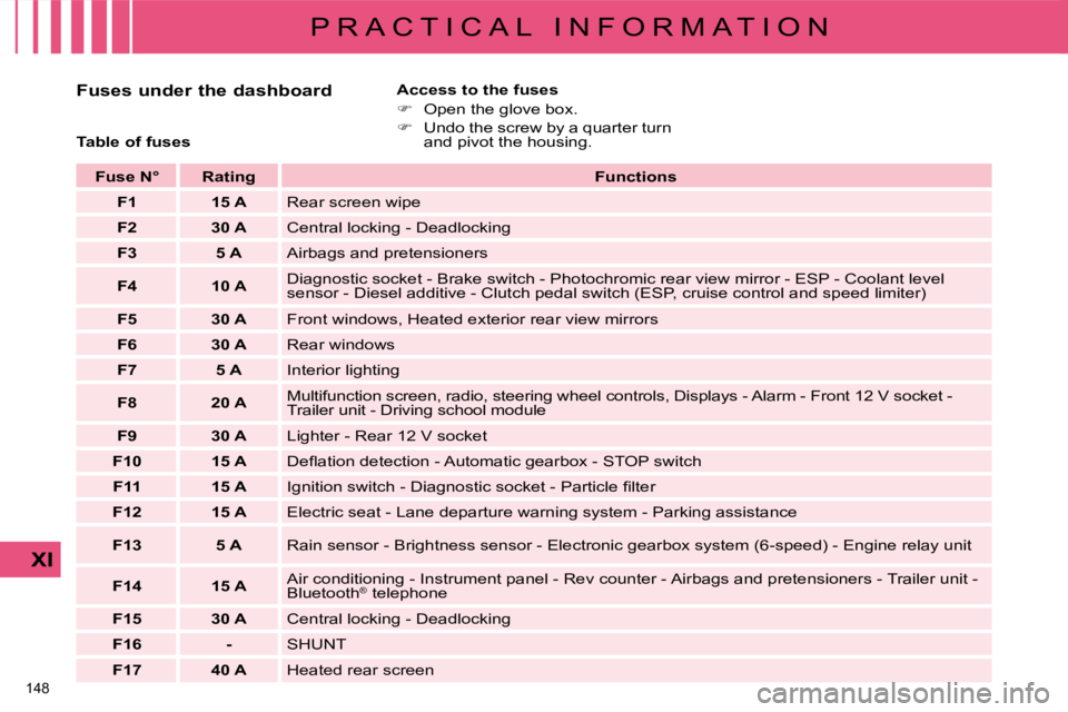 CITROEN C4 2007  Owners Manual 148 
XI
P R A C T I C A L   I N F O R M A T I O N
  Fuses under the dashboard    Access to the fuses  
   
� � �  �O�p�e�n� �t�h�e� �g�l�o�v�e� �b�o�x�.� 
  
� � �  �U�n�d�o� �t�h�e� �s�c�r�e�w�