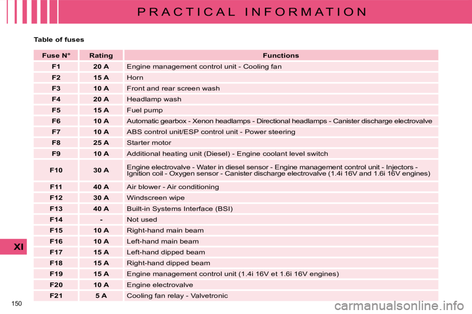 CITROEN C4 2007  Owners Manual 150 
XI
P R A C T I C A L   I N F O R M A T I O N
  Table of fuses       
Fuse N°        Rating        
Functions    
   
F1         20 A    � �E�n�g�i�n�e� �m�a�n�a�g�e�m�e�n�t� �c�o�n�t�r�o�l� �u�n