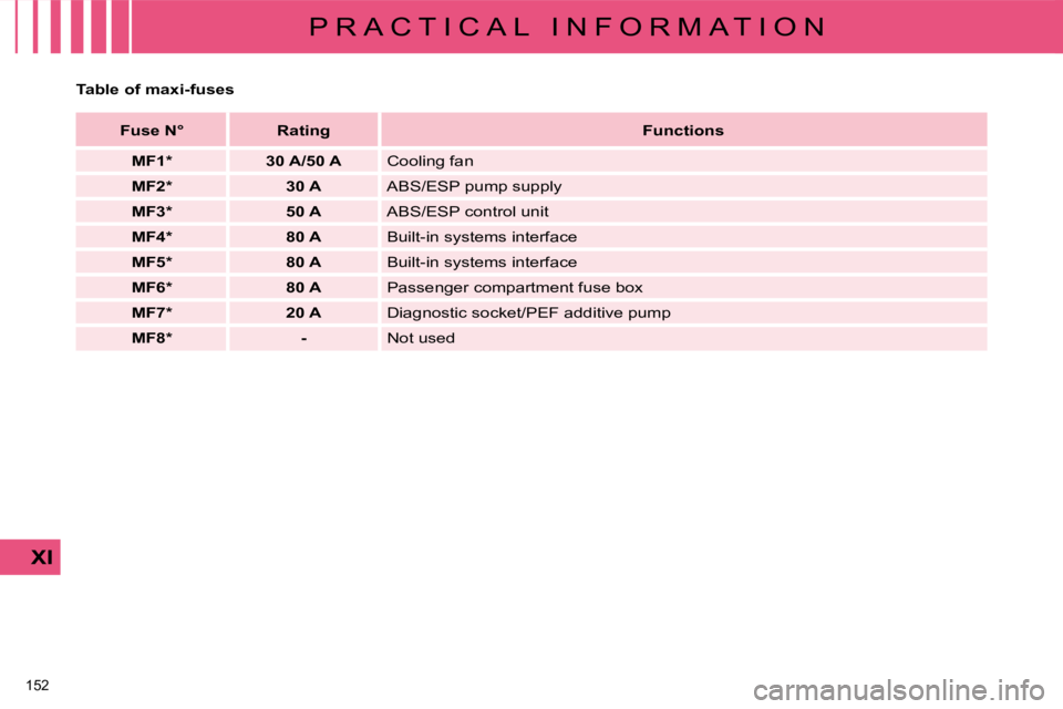CITROEN C4 2007  Owners Manual 152 
XI
P R A C T I C A L   I N F O R M A T I O N
  Table of maxi-fuses      
Fuse N°         Rating       
Functions    
   
MF1 *          30 A/50 A     Cooling fan 
   
MF2 *          30 A    � �A