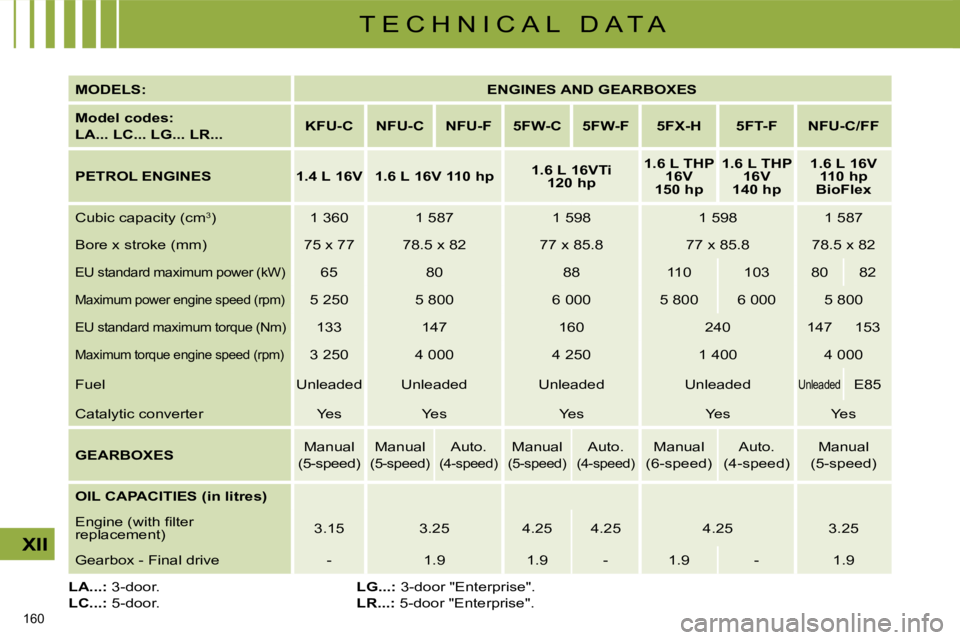 CITROEN C4 2007  Owners Manual 160 
XII
T E C H N I C A L   D A T A
  
MODELS:       
ENGINES AND GEARBOXES    
  
Model codes:   
LA... LC... LG... LR...      
KFU-C        NFU-C        NFU-F        5FW-C        5FW-F        5FX-H