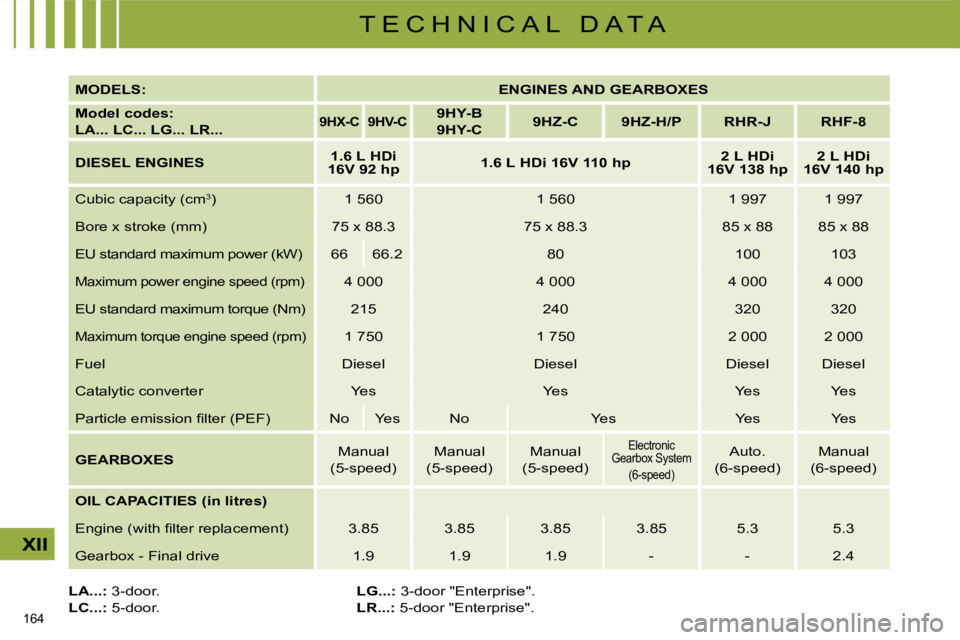 CITROEN C4 2007  Owners Manual 164 
XII
T E C H N I C A L   D A T A
  
MODELS:       
ENGINES AND GEARBOXES    
  
Model codes:   
LA... LC... LG... LR...   
   
9HX-C        9HV-C       
9HY-B   
  
9HY-C        
9HZ-C        9HZ-