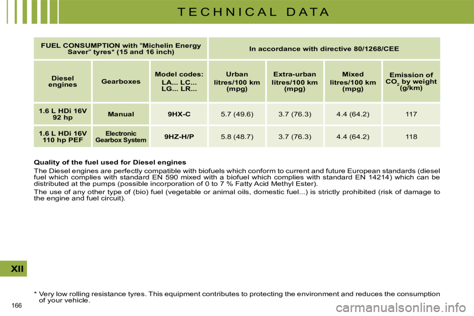 CITROEN C4 2007  Owners Manual 166 
XII
T E C H N I C A L   D A T A
  *    Very low rolling resistance tyres. This equipment contribu tes to protecting the environment and reduces the consumption 
of your vehicle.      
FUEL    
CO