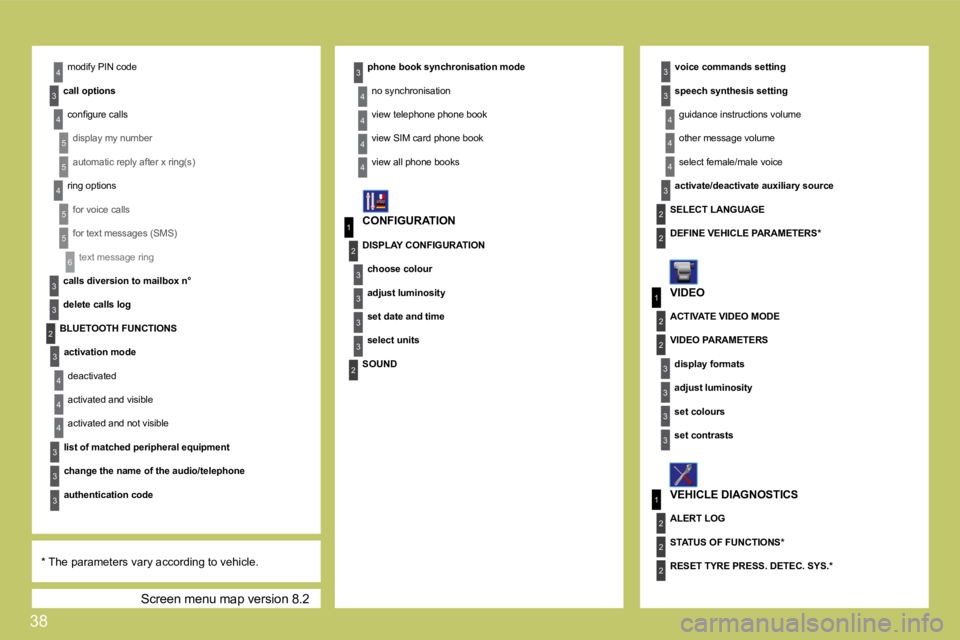 CITROEN C4 2007 User Guide 38
6
3
3
3
4
1
2
3
3
3
3
2
4
5
5
4
5
5
1
3
2
3
1
2
3
3
2
2
2
3
3
4
4
4
3
2
2
2
3
4
3
4
4
3
3
3
4
4
4
4
 Screen menu map version 8.2 
 modify PIN code 
� � �c�a�l�l� �o�p�t�i�o�n�s� � 
� �c�o�n�ﬁ� �g