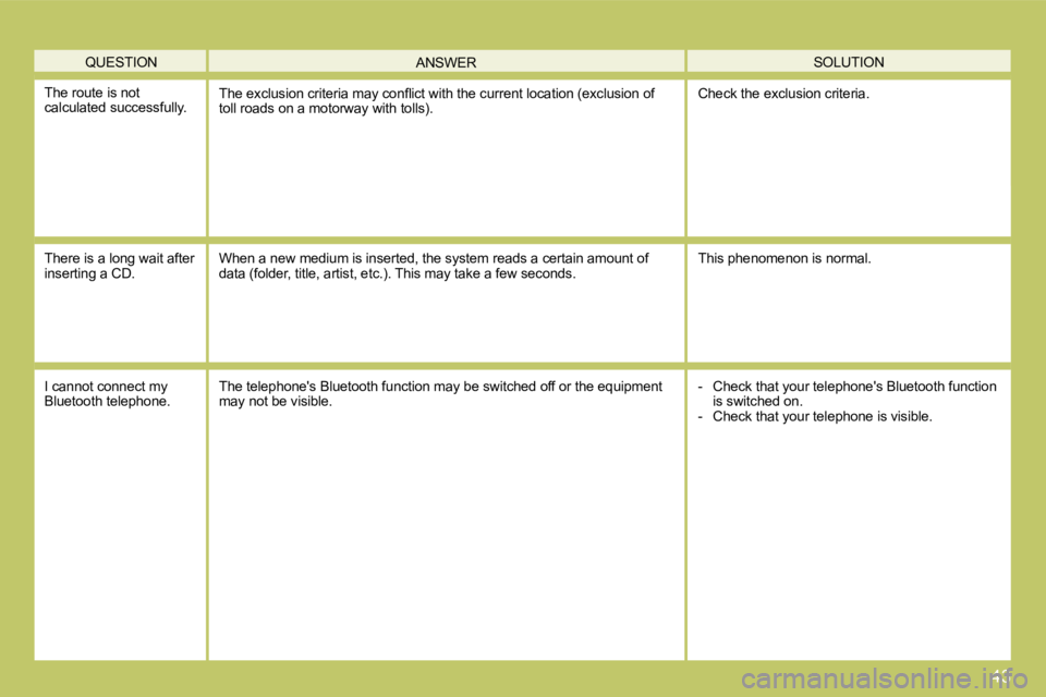 CITROEN C4 2007 User Guide 43
 QUESTION  SOLUTION  ANSWER 
 The route is not calculated successfully. � �T�h�e� �e�x�c�l�u�s�i�o�n� �c�r�i�t�e�r�i�a� �m�a�y� �c�o�n�ﬂ� �i�c�t� �w�i�t�h� �t�h�e� �c�u�r�r�e�n�t� �l�o�c�a�t�i�o�
