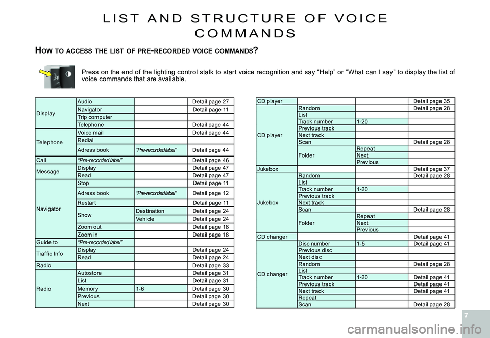 CITROEN C4 2006 Owners Manual 77
Press on the end of the lighting control stalk to start voice recognition and say “Help” or “What can I say ” to display the list of voice commands that are available.
CD playerDetail page CITROEN C4 2006 Owners Manual 77
Press on the end of the lighting control stalk to start voice recognition and say “Help” or “What can I say ” to display the list of voice commands that are available.
CD playerDetail page