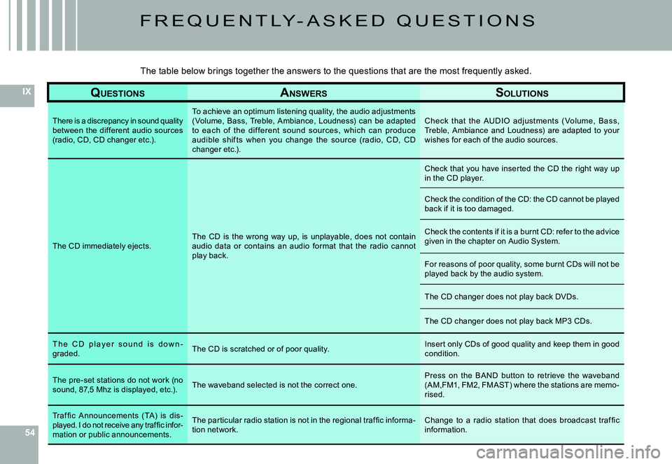 CITROEN C4 2006  Owners Manual 545454
IX
F R E Q u E N T LY - A S K E D   Q u E S T I O N S
QUESTIONSANSWERSSOLUTIONS
There is a discrepancy in sound quality between  the  different  audio  sources (radio, CD, CD changer etc.).
To 