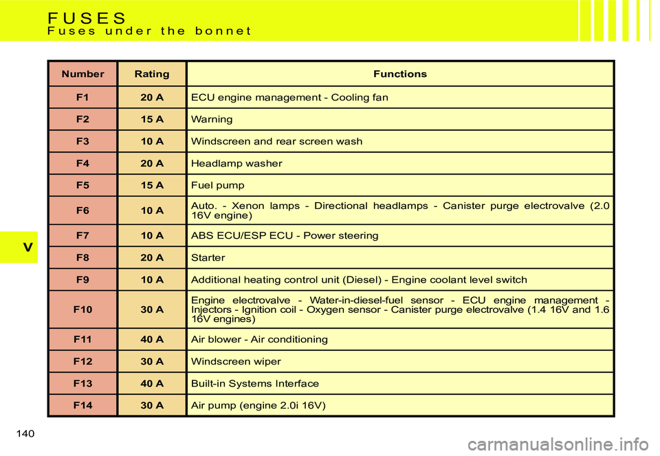 CITROEN C4 2004  Owners Manual �V
�1�4�0� 
�N�u�m�b�e�r �R�a�t�i�n�g�F�u�n�c�t�i�o�n�s
�F�1 �2�0� �A �E�C�U� �e�n�g�i�n�e� �m�a�n�a�g�e�m�e�n�t� �-� �C�o�o�l�i�n�g� �f�a�n
�F�2 �1�5� �A �W�a�r�n�i�n�g
�F�3 �1�0� �A �W�i�n�d�s�c�r�e