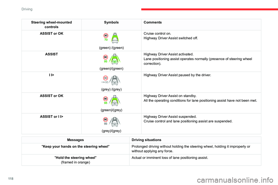 CITROEN C5 2023  Owners Manual 11 8
Driving
Steering wheel-mounted controls Symbols
Comments
ASSIST or OK
 
 
(green) /(green) Cruise control on.
Highway Driver Assist switched off.
ASSIST 
 
(green)/(green) Highway Driver Assist a