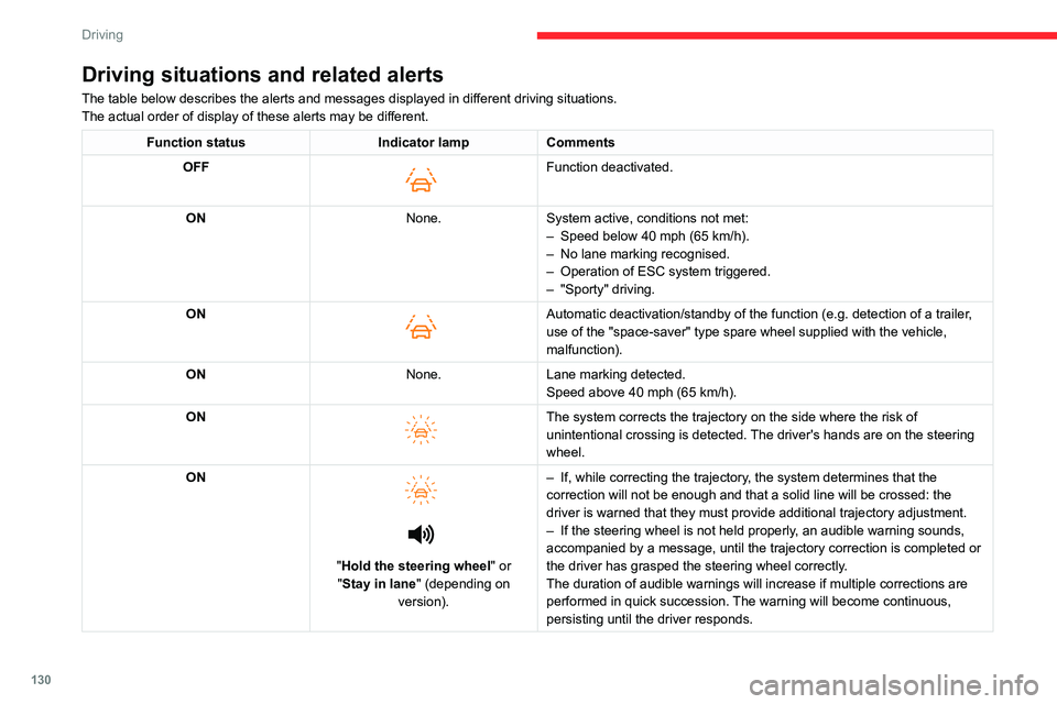 CITROEN C5 2022  Owners Manual 130
Driving
Driving situations and related alerts
The table below describes the alerts and messages displayed in different driving situations.
The actual order of display of these alerts may be differ