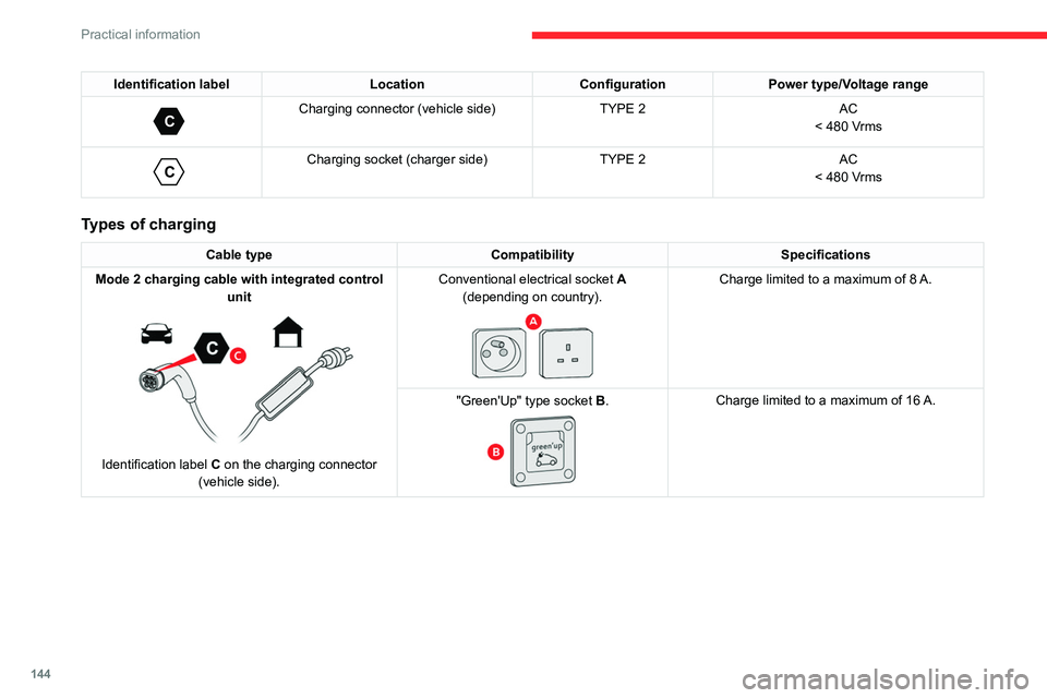 CITROEN C5 2022  Owners Manual 144
Practical information
Identification labelLocationConfigurationPower type/Voltage range 
C 
Charging connector (vehicle side) TYPE 2AC
< 480 Vrms
 
C 
Charging socket (charger side) TYPE 2AC
< 480
