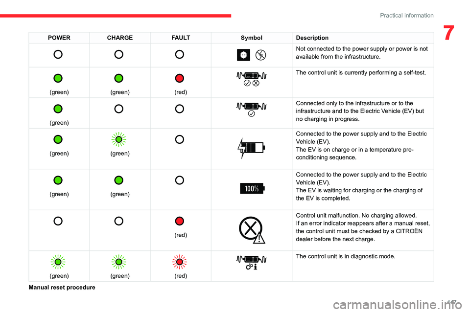 CITROEN C5 2022  Owners Manual 147
Practical information
7POWERCHARGE FAULT SymbolDescription 
         
Not connected to the power supply or power is not 
available from the infrastructure.
 
 
(green)
 
 
(green)
 
 
(red)
 
 
Th