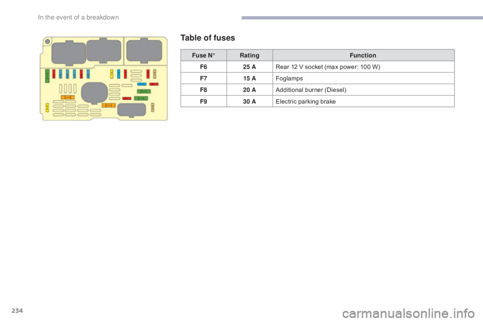 CITROEN C5 2020 Owners Manual 234
C5_en_Chap08_en-cas-de-panne_ed01-2016
Table of fuses
Fuse N°Rating Function
F6 25 ARear 12 V socket (max power: 100 W)
F7 15 AFoglamps
F8 20 AAdditional burner (Diesel)
F9 30 AElectric parking b CITROEN C5 2020 Owners Manual 234
C5_en_Chap08_en-cas-de-panne_ed01-2016
Table of fuses
Fuse N°Rating Function
F6 25 ARear 12 V socket (max power: 100 W)
F7 15 AFoglamps
F8 20 AAdditional burner (Diesel)
F9 30 AElectric parking b