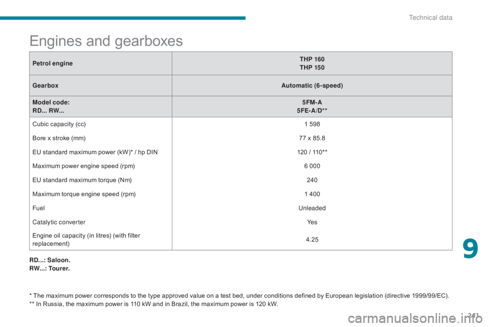 CITROEN C5 2020 Owners Manual 241
C5_en_Chap09_caracteristiques-techniques_ed01-2016
Engines and gearboxes
Petrol engineTHP 160
THP 15 0
Gearbox Automatic (6-speed)
Model code:
RD... RW... 5FM-A
5FE-A /D**
Cubic capacity (cc) 1 CITROEN C5 2020 Owners Manual 241
C5_en_Chap09_caracteristiques-techniques_ed01-2016
Engines and gearboxes
Petrol engineTHP 160
THP 15 0
Gearbox Automatic (6-speed)
Model code:
RD... RW... 5FM-A
5FE-A /D**
Cubic capacity (cc) 1