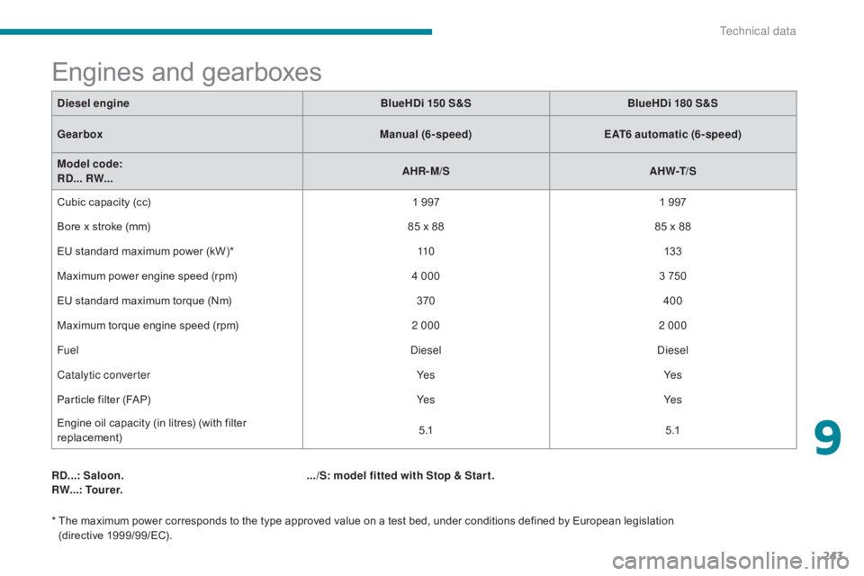 CITROEN C5 2020  Owners Manual 243
C5_en_Chap09_caracteristiques-techniques_ed01-2016
RD...: Saloon.
RW...: Tourer.
* 
 
T
 he maximum power corresponds to the type approved value on a test bed, under conditions defined by European