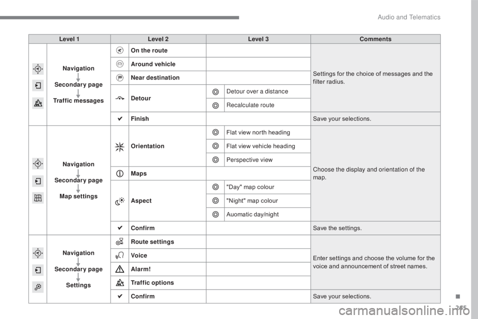 CITROEN C5 2020 Owners Manual 265
C5_en_Chap10b_SMEGplus_ed01-2016
Level 1Level 2 Level 3 Comments
Navigation
Secondary page
Traffic messages On the route
Settings for the choice of messages and the
filter radius.
Around vehicle
CITROEN C5 2020 Owners Manual 265
C5_en_Chap10b_SMEGplus_ed01-2016
Level 1Level 2 Level 3 Comments
Navigation
Secondary page
Traffic messages On the route
Settings for the choice of messages and the
filter radius.
Around vehicle