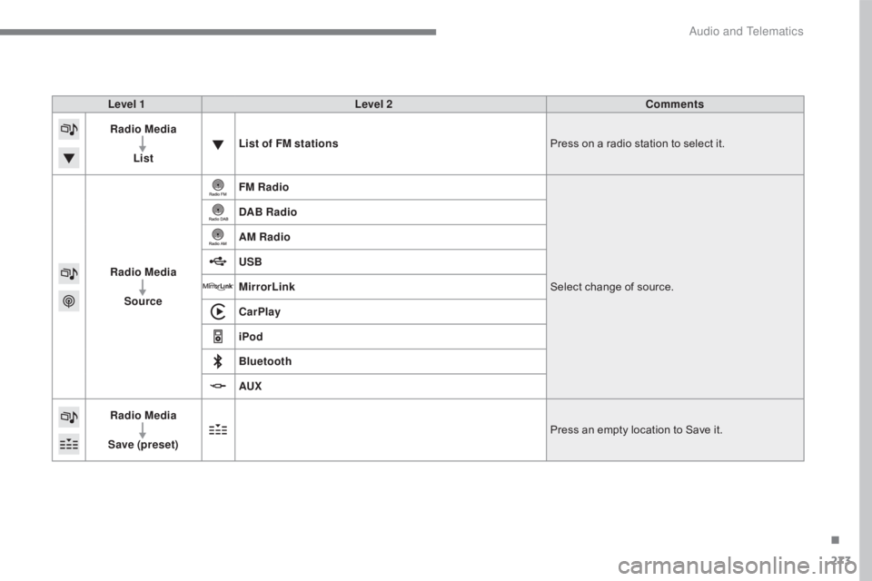 CITROEN C5 2020 Owners Manual 273
C5_en_Chap10b_SMEGplus_ed01-2016
Level 1Level 2 Comments
Radio Media
List List of FM stations
Press on a radio station to select it.
Radio Media Source FM Radio
Select change of source.
DAB Radio
CITROEN C5 2020 Owners Manual 273
C5_en_Chap10b_SMEGplus_ed01-2016
Level 1Level 2 Comments
Radio Media
List List of FM stations
Press on a radio station to select it.
Radio Media Source FM Radio
Select change of source.
DAB Radio