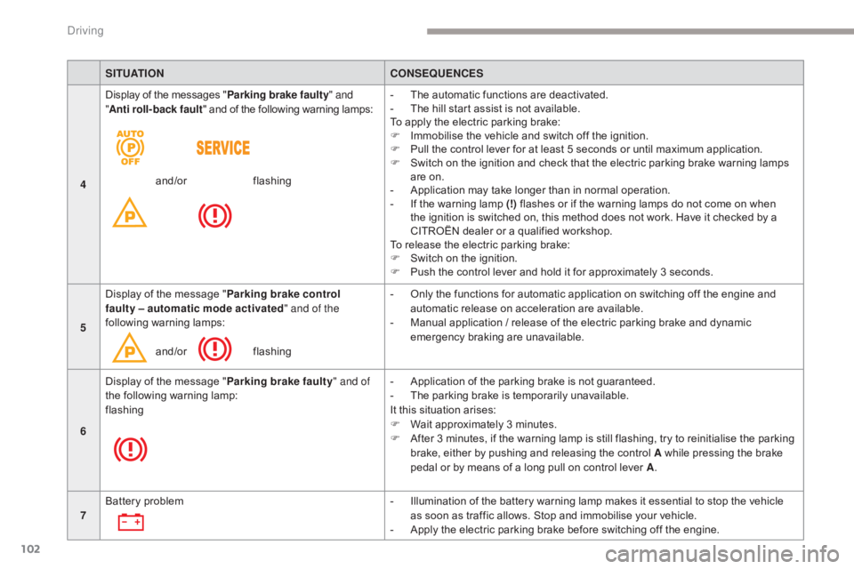CITROEN C5 2019 Owners Manual 102
C5_en_Chap04_conduite_ed01-2016
SITUATIONCONSEQUENCES
4 Display of the messages "
Parking brake faulty" and
" Anti roll-back fault " and of the following warning lamps:
and/or
f CITROEN C5 2019 Owners Manual 102
C5_en_Chap04_conduite_ed01-2016
SITUATIONCONSEQUENCES
4 Display of the messages "
Parking brake faulty" and
" Anti roll-back fault " and of the following warning lamps:
and/or
f