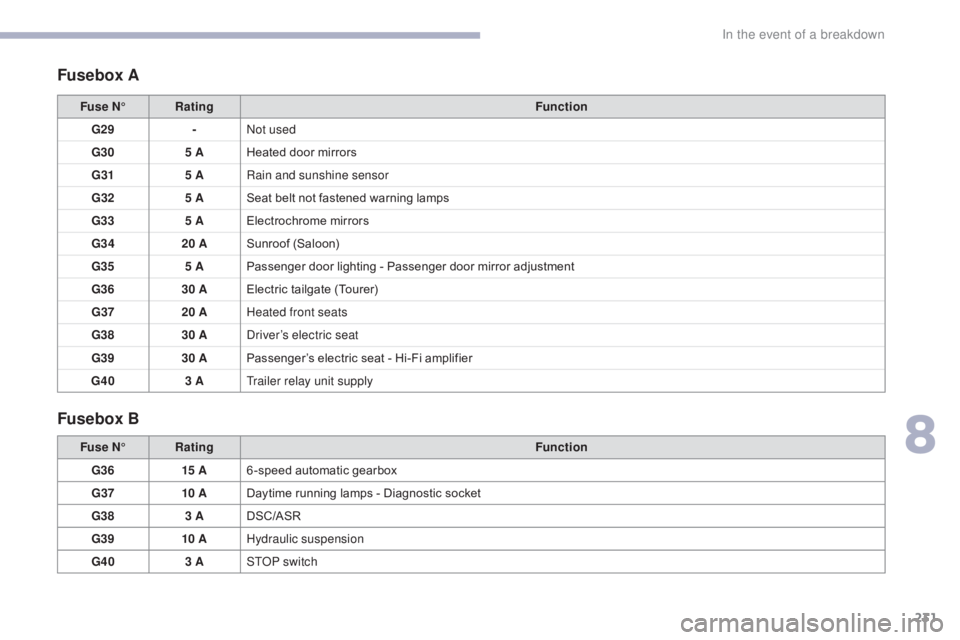CITROEN C5 2019 Owners Manual 231
C5_en_Chap08_en-cas-de-panne_ed01-2016
Fusebox A
Fusebox B
Fuse N°Rating Function
G29 -Not used
G30 5 AHeated door mirrors
G31 5 ARain and sunshine sensor
G32 5 ASeat belt not fastened warning la CITROEN C5 2019 Owners Manual 231
C5_en_Chap08_en-cas-de-panne_ed01-2016
Fusebox A
Fusebox B
Fuse N°Rating Function
G29 -Not used
G30 5 AHeated door mirrors
G31 5 ARain and sunshine sensor
G32 5 ASeat belt not fastened warning la