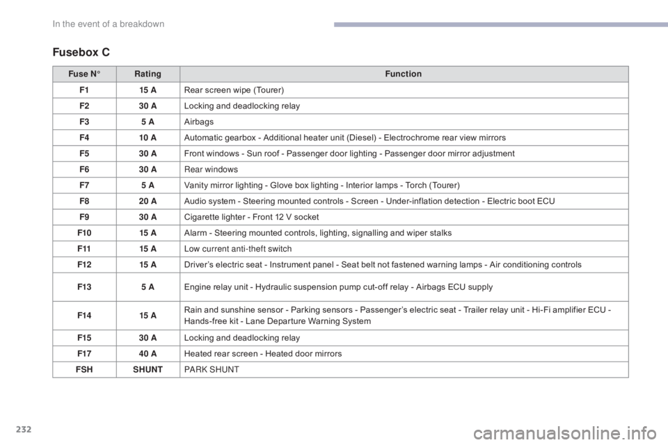 CITROEN C5 2019 Owners Manual 232
C5_en_Chap08_en-cas-de-panne_ed01-2016
Fusebox C
Fuse N°Rating Function
F1 15 ARear screen wipe (Tourer)
F2 30 ALocking and deadlocking relay
F3 5 AAirbags
F4 10 AAutomatic gearbox - Additional h CITROEN C5 2019 Owners Manual 232
C5_en_Chap08_en-cas-de-panne_ed01-2016
Fusebox C
Fuse N°Rating Function
F1 15 ARear screen wipe (Tourer)
F2 30 ALocking and deadlocking relay
F3 5 AAirbags
F4 10 AAutomatic gearbox - Additional h