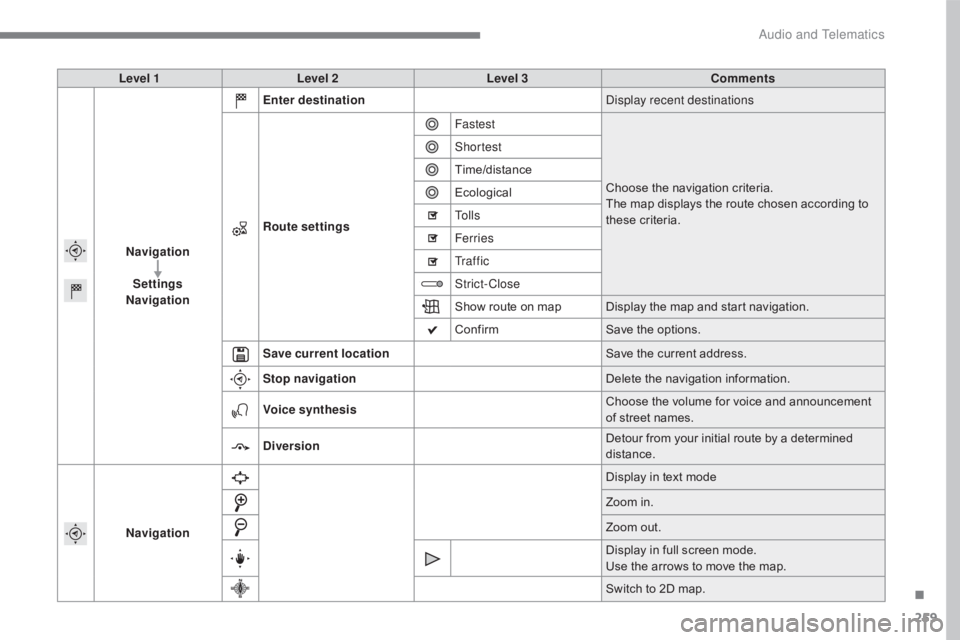 CITROEN C5 2019  Owners Manual 259
C5_en_Chap10b_SMEGplus_ed01-2016
Level 1Level 2 Level 3 Comments
Navigation Settings
Navigation Enter destination
Display recent destinations
Route settings Fastest
Choose the navigation criteria.