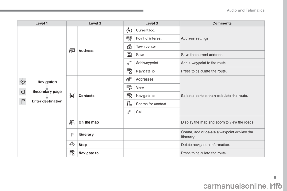 CITROEN C5 2019  Owners Manual 261
C5_en_Chap10b_SMEGplus_ed01-2016
Level 1Level 2 Level 3 Comments
Navigation
Secondary page
Enter destination Address
Current loc.
Address settings
Point of interest
Town center
Save Save the curre