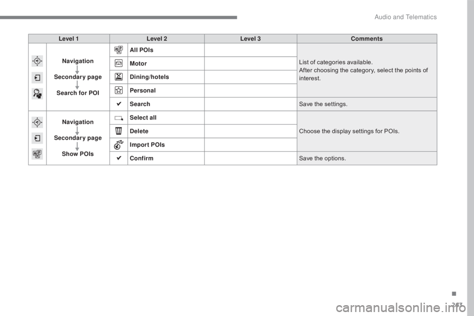 CITROEN C5 2019  Owners Manual 263
C5_en_Chap10b_SMEGplus_ed01-2016
Level 1Level 2 Level 3 Comments
Navigation
Secondary page Search for POI All POIs
List of categories available.
After choosing the category, select the points of 
