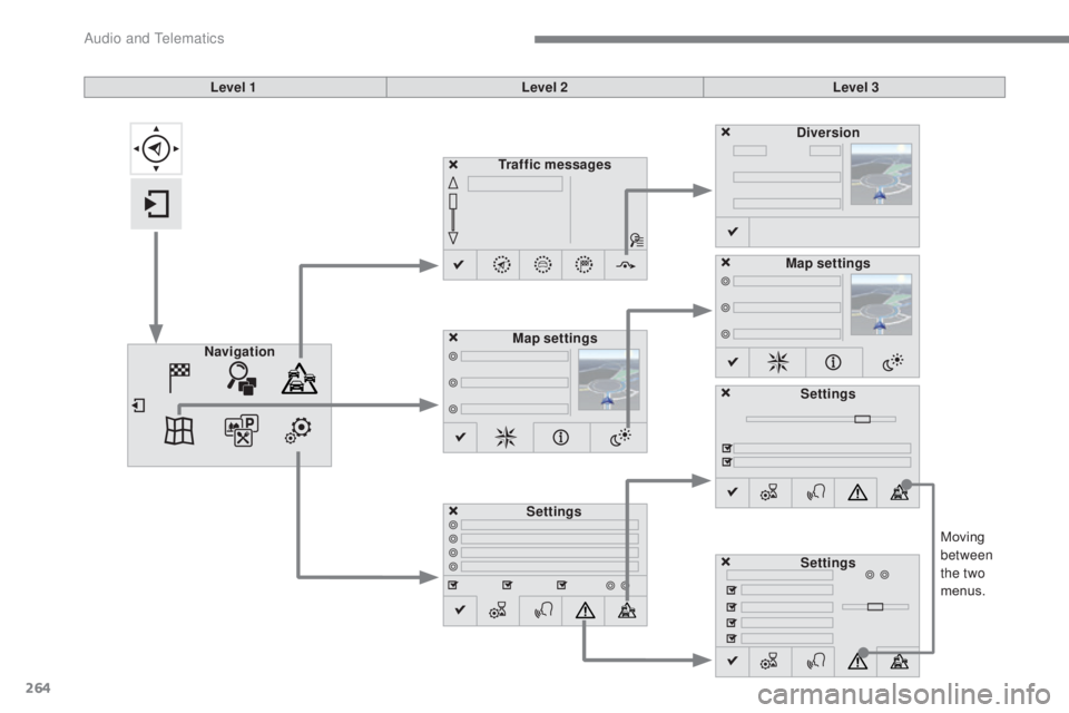 CITROEN C5 2019  Owners Manual 264
C5_en_Chap10b_SMEGplus_ed01-2016
Moving 
between 
the two 
menus.
Level 1
Level 2Level 3
Traffic messages
Settings Diversion
Map settings
Navigation Map settings
Settings
Settings 
Audio and Telem