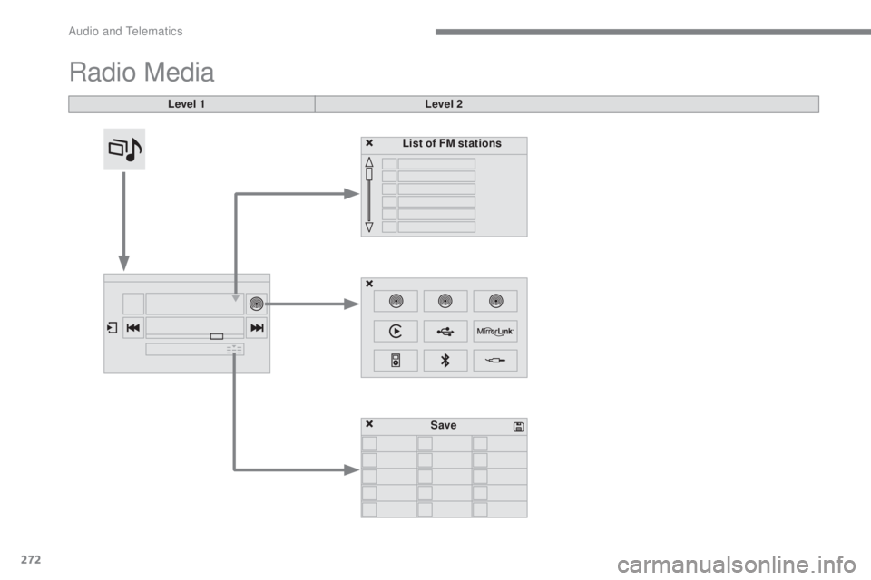 CITROEN C5 2019  Owners Manual 272
C5_en_Chap10b_SMEGplus_ed01-2016
Radio Media
Level 1Level 2
List of FM stations
Save 
Audio and Telematics  