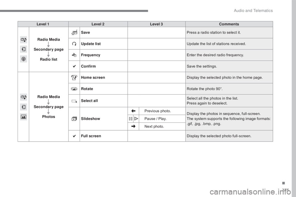 CITROEN C5 2019  Owners Manual 275
C5_en_Chap10b_SMEGplus_ed01-2016
Level 1Level 2 Level 3 Comments
Radio Media
Secondary page Radio list Save
Press a radio station to select it.
Update list Update the list of stations received.
Fr