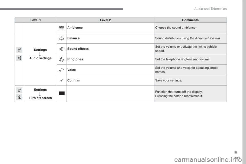CITROEN C5 2019 Owners Manual 285
C5_en_Chap10b_SMEGplus_ed01-2016
Level 1Level 2 Comments
Settings
Audio settings Ambience
Choose the sound ambience.
Balance Sound distribution using the Arkamys
® system.
Sound effects Set the v CITROEN C5 2019 Owners Manual 285
C5_en_Chap10b_SMEGplus_ed01-2016
Level 1Level 2 Comments
Settings
Audio settings Ambience
Choose the sound ambience.
Balance Sound distribution using the Arkamys
® system.
Sound effects Set the v