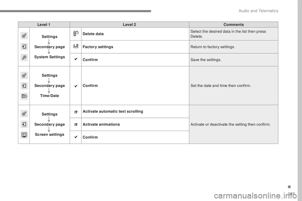 CITROEN C5 2019 Owners Manual 287
C5_en_Chap10b_SMEGplus_ed01-2016
Level 1Level 2 Comments
Settings
Secondary page
System Settings Delete data
Select the desired data in the list then press
Delete.
Factory settings Return to fact CITROEN C5 2019 Owners Manual 287
C5_en_Chap10b_SMEGplus_ed01-2016
Level 1Level 2 Comments
Settings
Secondary page
System Settings Delete data
Select the desired data in the list then press
Delete.
Factory settings Return to fact