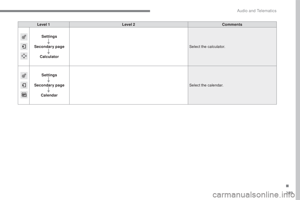 CITROEN C5 2019  Owners Manual 289
C5_en_Chap10b_SMEGplus_ed01-2016
Level 1Level 2 Comments
Settings
Secondary page Calculator Select the calculator.
Settings
Secondary page Calendar Select the calendar.
. 
Audio and Telematics  
