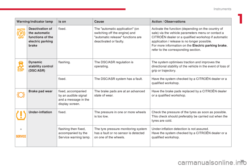 CITROEN C5 2019  Owners Manual 29
C5 _en_Chap01_instruments-bord_ed01-2016
Dynamic 
stability control 
(DSC/ASR)flashing.
The DSC/ASR regulation is 
operating. The system optimises traction and improves the 
directional stability o