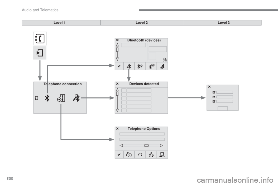 CITROEN C5 2019 Owners Manual 300
C5_en_Chap10b_SMEGplus_ed01-2016
Bluetooth (devices)Telephone Options Devices detected
Telephone connection
Level 1
Level 2Level 3
Audio and Telematics CITROEN C5 2019 Owners Manual 300
C5_en_Chap10b_SMEGplus_ed01-2016
Bluetooth (devices)Telephone Options Devices detected
Telephone connection
Level 1
Level 2Level 3
Audio and Telematics