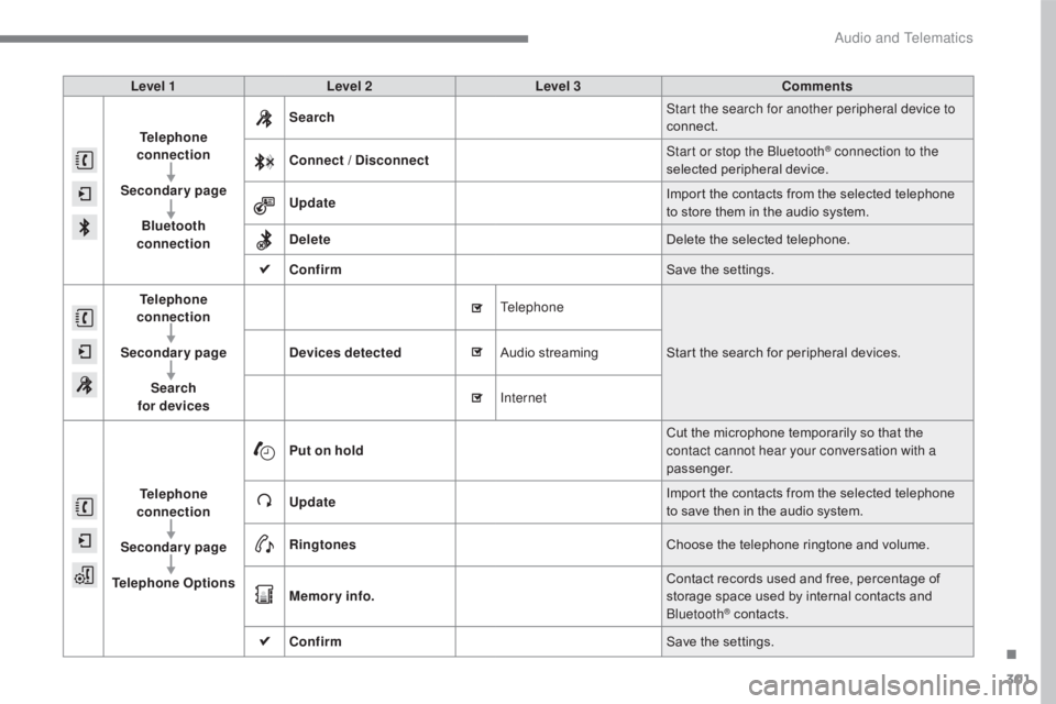 CITROEN C5 2019 Owners Manual 301
C5_en_Chap10b_SMEGplus_ed01-2016
Level 1Level 2 Level 3 Comments
Telephone
connection
Secondary page Bluetooth
connection Search
Start the search for another peripheral device to
connect.
Conn CITROEN C5 2019 Owners Manual 301
C5_en_Chap10b_SMEGplus_ed01-2016
Level 1Level 2 Level 3 Comments
Telephone
connection
Secondary page Bluetooth
connection Search
Start the search for another peripheral device to
connect.
Conn