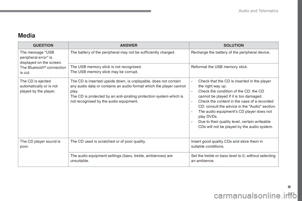 CITROEN C5 2019 Owners Manual 331
C5_en_Chap10c_RD45_ed01-2016
Media
QUESTIONANSWER SOLUTION
The message "USB
peripheral error" is
displayed on the screen.
The Bluetooth
® connection
is cut. The battery of the peripher CITROEN C5 2019 Owners Manual 331
C5_en_Chap10c_RD45_ed01-2016
Media
QUESTIONANSWER SOLUTION
The message "USB
peripheral error" is
displayed on the screen.
The Bluetooth
® connection
is cut. The battery of the peripher
