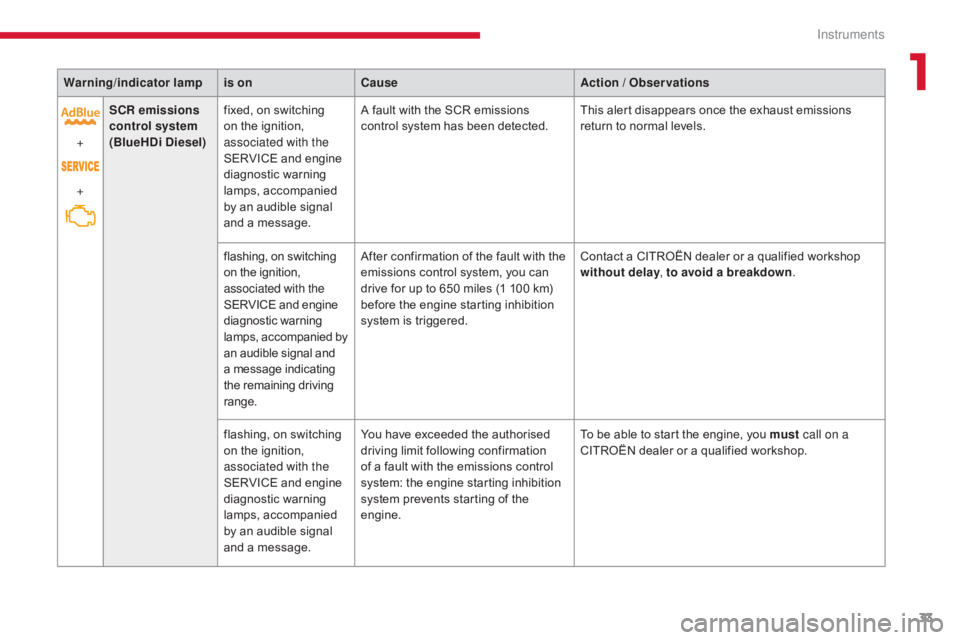 CITROEN C5 2019  Owners Manual 33
C5 _en_Chap01_instruments-bord_ed01-2016
Warning/indicator  lampis on Cause Action / Observations
+
+ SCR emissions 
control system
 
(BlueHDi Diesel) fixed, on switching 
on the ignition, 
associa