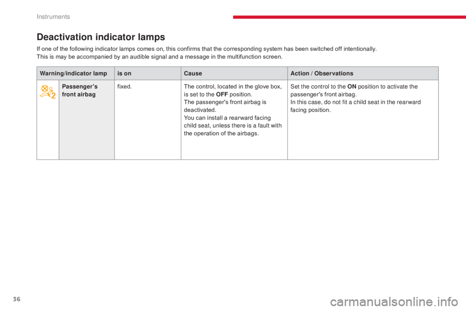 CITROEN C5 2019  Owners Manual 36
C5 _en_Chap01_instruments-bord_ed01-2016
Deactivation indicator lamps
Warning/indicator  lampis on Cause Action / Observations
Passenger's 
front airbag fixed.
The control, located in the glove