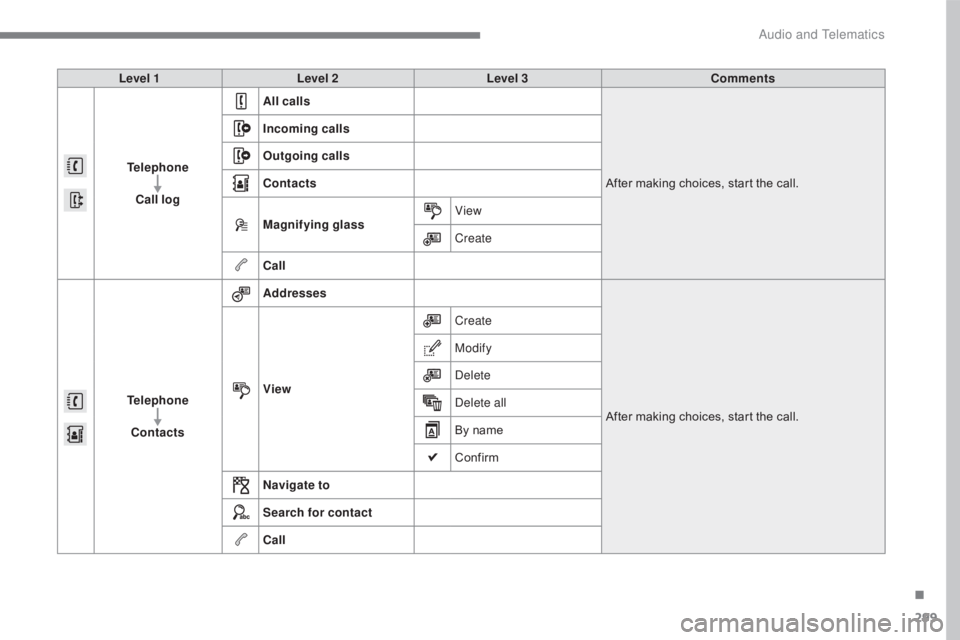 CITROEN C5 2018 Owners Manual 299
C5_en_Chap10b_SMEGplus_ed01-2016
Level 1Level 2 Level 3 Comments
Telephone Call log All calls
After making choices, start the call.
Incoming calls
Outgoing calls
Contacts
Magnifying glass
View
Cre CITROEN C5 2018 Owners Manual 299
C5_en_Chap10b_SMEGplus_ed01-2016
Level 1Level 2 Level 3 Comments
Telephone Call log All calls
After making choices, start the call.
Incoming calls
Outgoing calls
Contacts
Magnifying glass
View
Cre