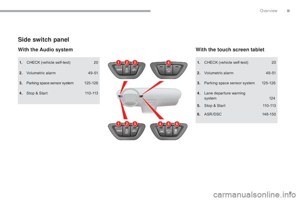 CITROEN C5 2013  Owners Manual 9
C5_en_Chap00b_vue-ensemble_ed01-2016
1. CHECK (vehicle self-test) 2 0
2.
 V
 olumetric alarm  
4
 9 -51
3.
 P

arking space sensor system  
1
 25 -12 6
Side switch panel
4. Stop & Start 1 10 -113
Wi