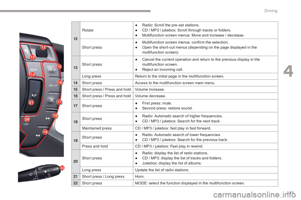 CITROEN C5 2013 Owners Manual 117
C5_en_Chap04_conduite_ed01-2016
12Rotate
●
R
adio: Scroll the pre-set stations.
●
C
D / MP3 / jukebox: Scroll through tracks or folders.
● M ultifunction screen menus: Move and increa CITROEN C5 2013 Owners Manual 117
C5_en_Chap04_conduite_ed01-2016
12Rotate
●
R
adio: Scroll the pre-set stations.
●
C
D / MP3 / jukebox: Scroll through tracks or folders.
● M ultifunction screen menus: Move and increa