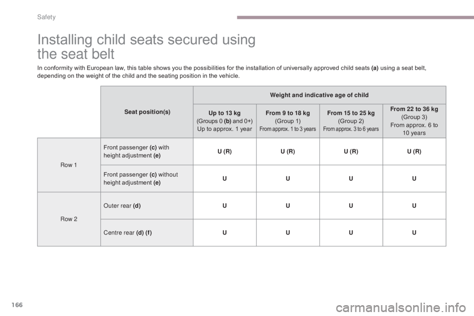 CITROEN C5 2013 Owners Manual 166
C5_en_Chap06_securite_ed01-2016
Installing child seats secured using
the seat belt
Seat position(s)Weight and indicative age of child
Up to 13 kg
(Groups 0 (b) and
0+)
Up to approx. 1 year F CITROEN C5 2013 Owners Manual 166
C5_en_Chap06_securite_ed01-2016
Installing child seats secured using
the seat belt
Seat position(s)Weight and indicative age of child
Up to 13 kg
(Groups 0 (b) and
0+)
Up to approx. 1 year F