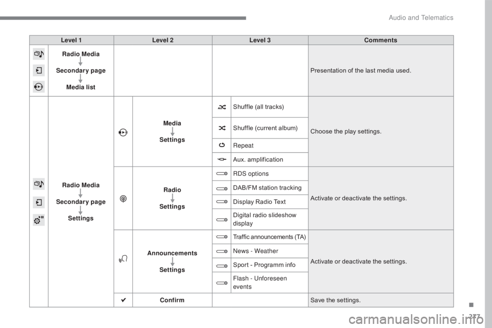 CITROEN C5 2013  Owners Manual 277
C5_en_Chap10b_SMEGplus_ed01-2016
Level 1Level 2 Level 3 Comments
Radio Media
Secondary page Media list Presentation of the last media used.
Radio Media
Secondary page Settings Media
Settings Shuff