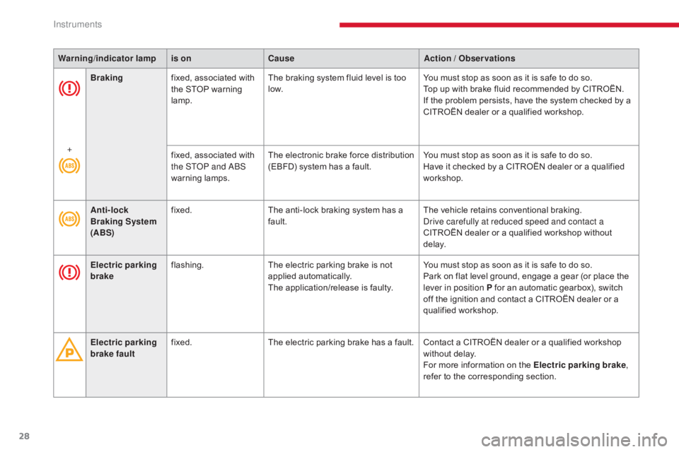 CITROEN C5 2013  Owners Manual 28
C5 _en_Chap01_instruments-bord_ed01-2016
Brakingfixed, associated with 
the STOP warning 
lamp. The braking system fluid level is too 
low.
You must stop as soon as it is safe to do
  so.
Top up wi