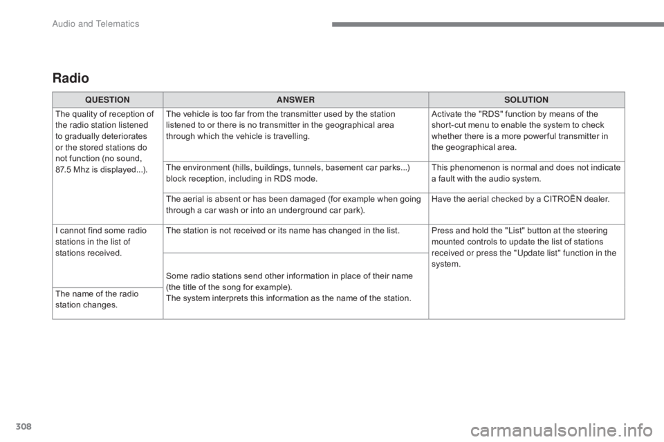 CITROEN C5 2013 Workshop Manual 308
C5_en_Chap10b_SMEGplus_ed01-2016
Radio
QUESTIONANSWER SOLUTION
The quality of reception of 
the radio station listened 
to gradually deteriorates 
or the stored stations do 
not function (no sound