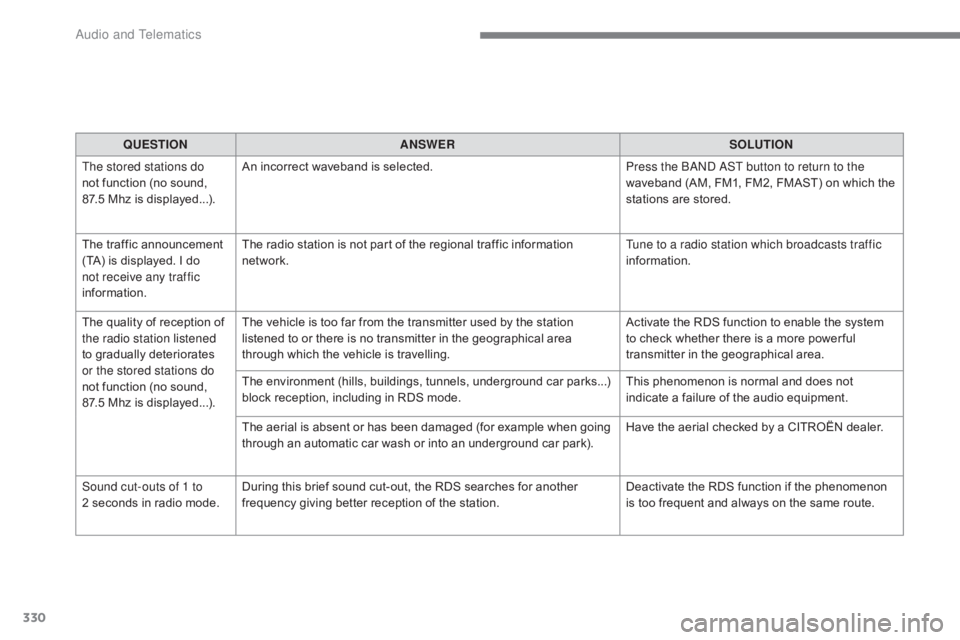 CITROEN C5 2013 Workshop Manual 330
C5_en_Chap10c_RD45_ed01-2016
QUESTIONANSWER SOLUTION
The stored stations do 
not function (no sound, 
87.5
 
Mhz is displayed...). An incorrect waveband is selected.
Press the BAND AST button to r