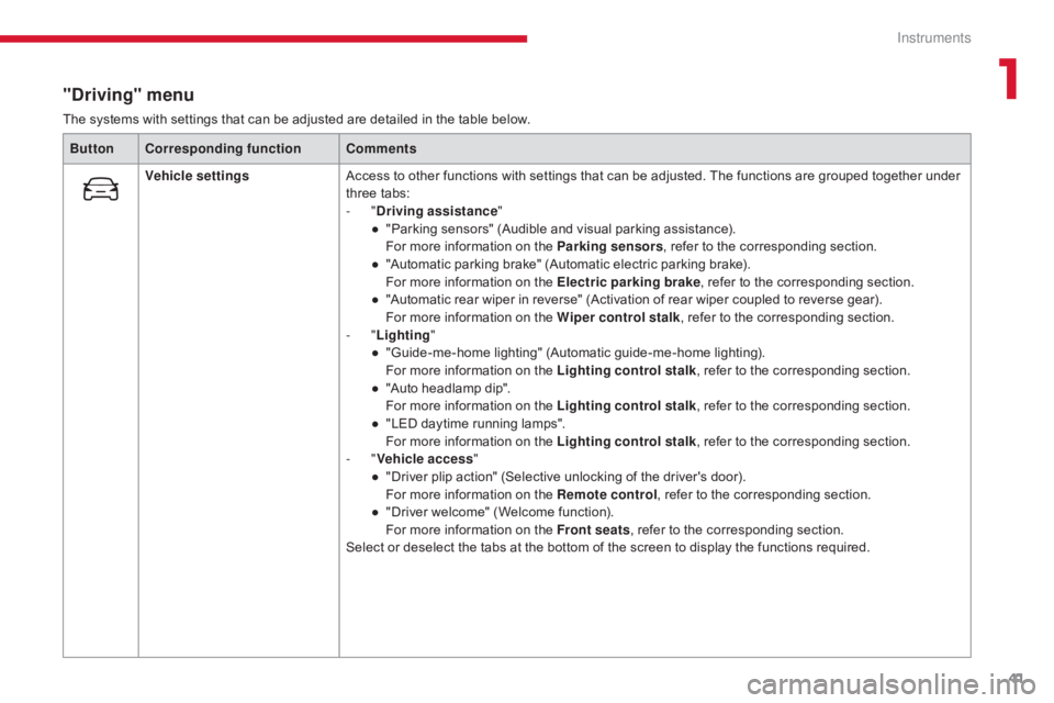 CITROEN C5 2013  Owners Manual 41
C5 _en_Chap01_instruments-bord_ed01-2016
"Driving" menu
The systems with settings that can be adjusted are detailed in the table below.Button Corresponding function Comments
Vehicle setting